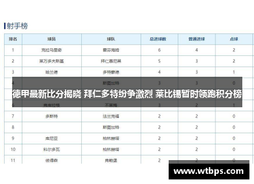德甲最新比分揭晓 拜仁多特纷争激烈 莱比锡暂时领跑积分榜 德甲最新比分揭晓 拜仁多特纷争激烈 莱比锡暂时领跑积分榜